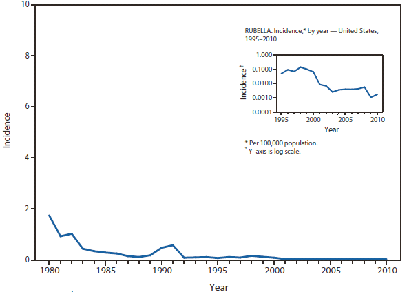 RUBELLA - This figure is a line graph that presents the incidence per 100,000 population of rubella cases in the United States from 1980 to 2010.